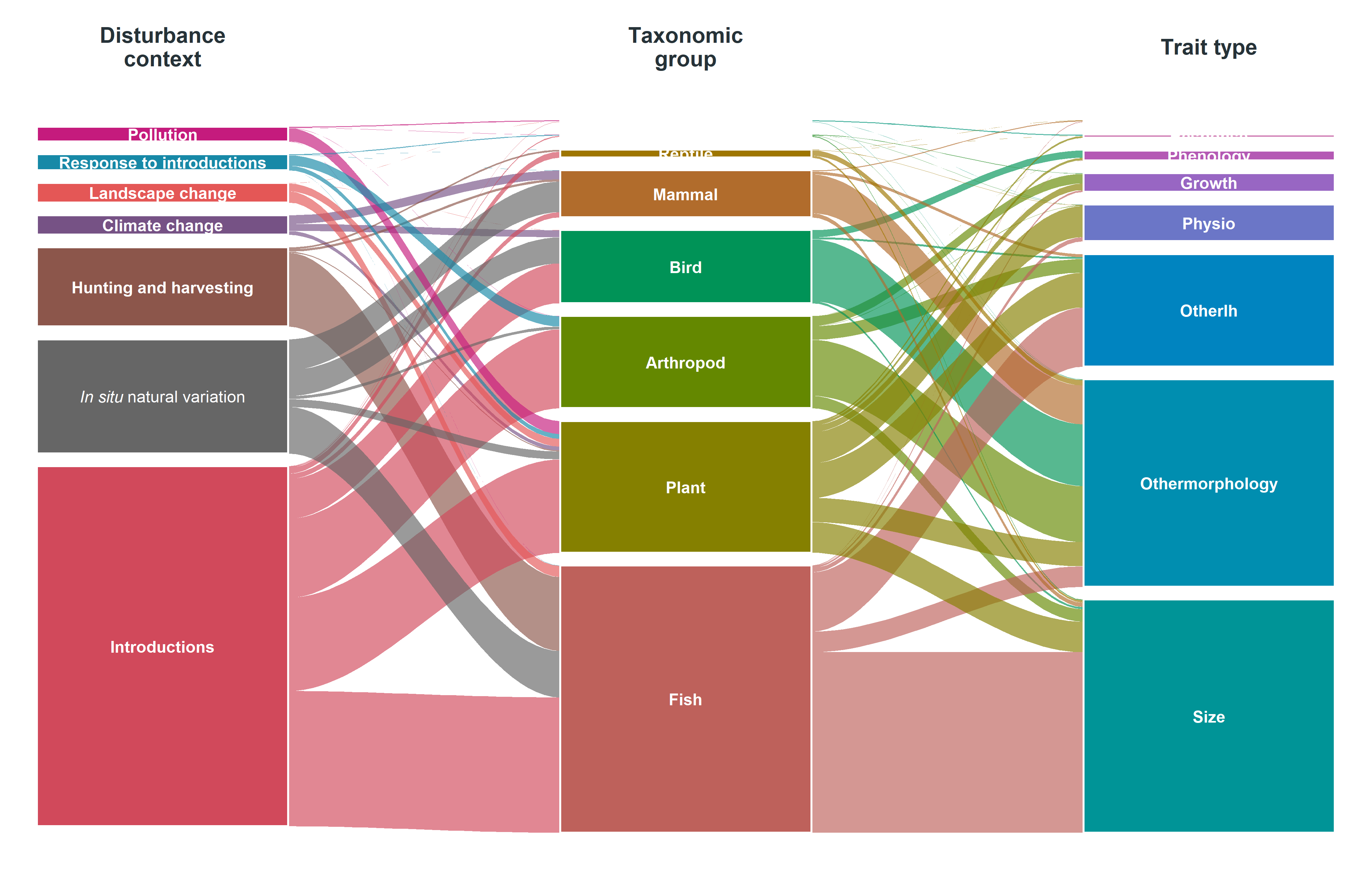 An alluvial plot linking disturbance contexts to taxonomic groups and then trait types, with wider flows indicating more contrasts.